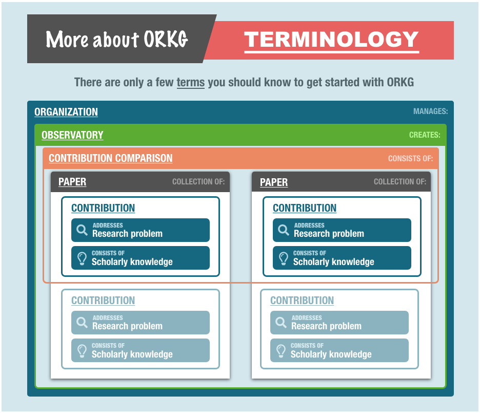 ORKGterminology