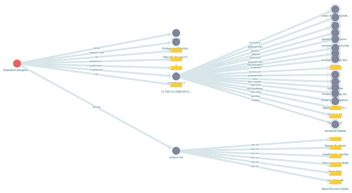 graphview horizontal